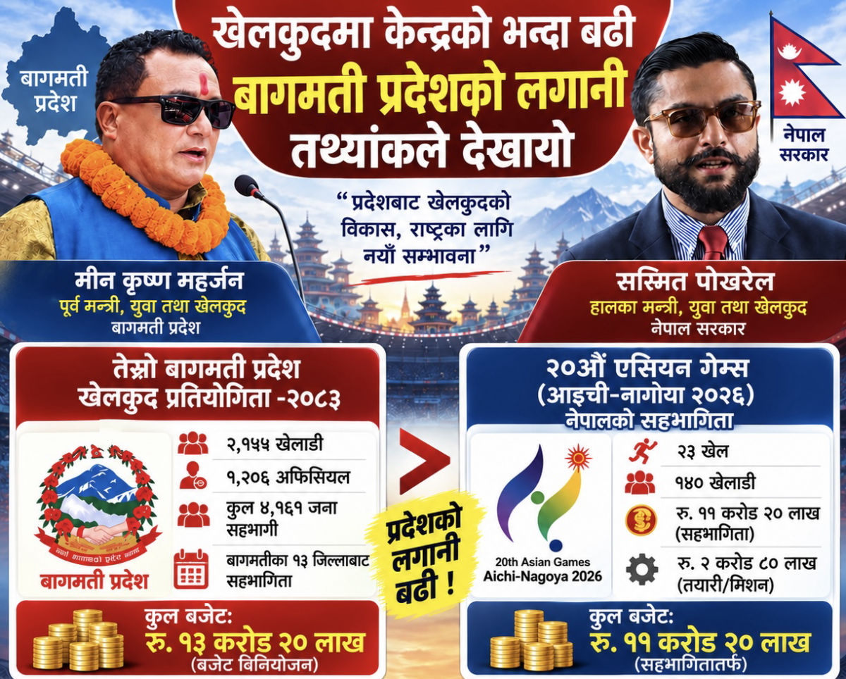 खेलाडीको बजेटमा संघीय सरकार कन्जुस, बागमतीको लगानी उदाहरणीय : महर्जन featured image